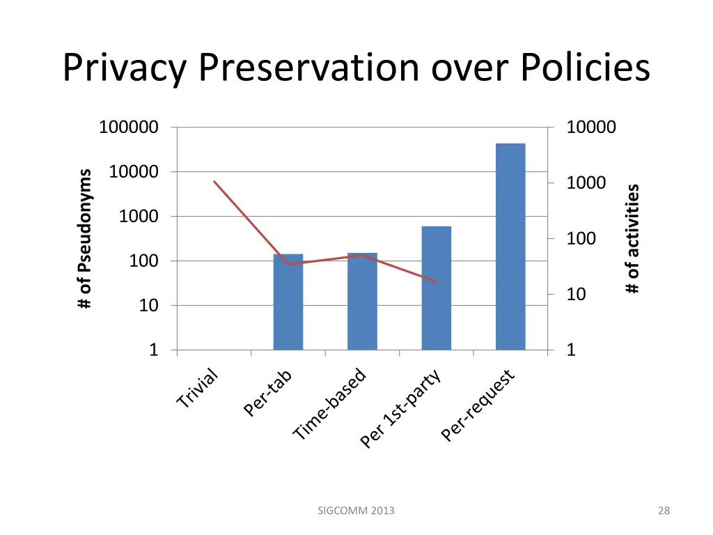 privacy preservation over policies 1
