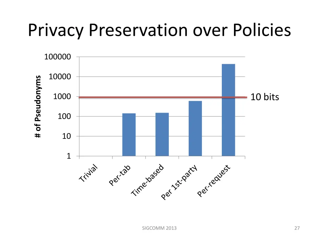 privacy preservation over policies