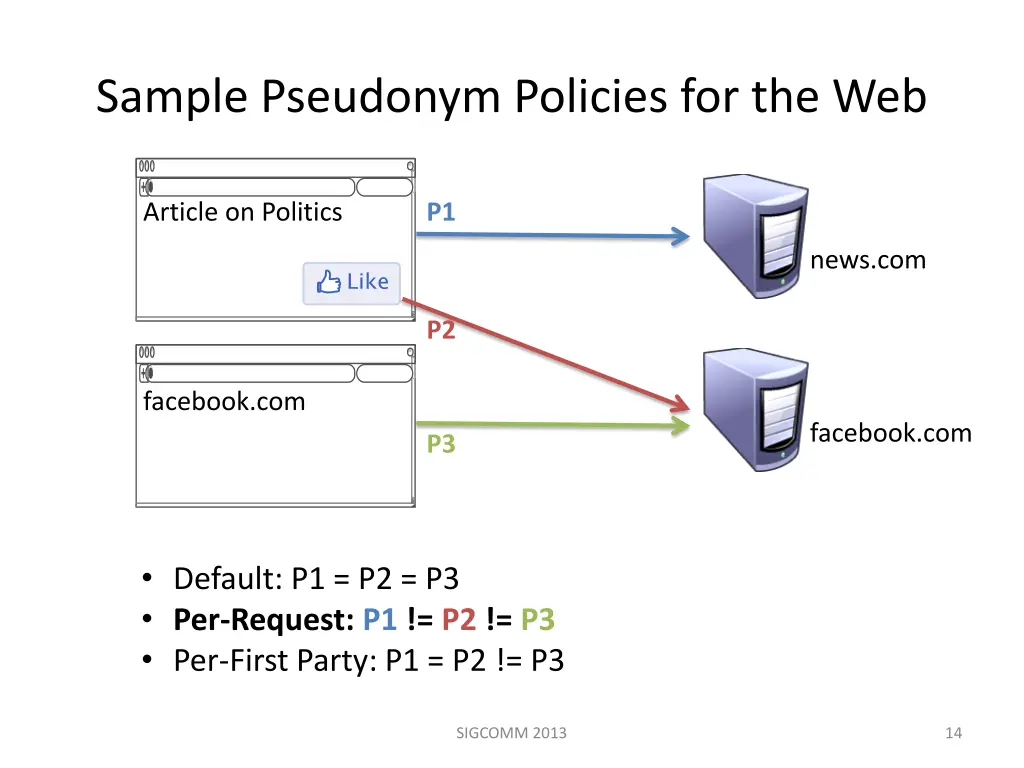 sample pseudonym policies for the web 1