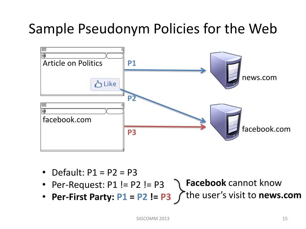 sample pseudonym policies for the web 2