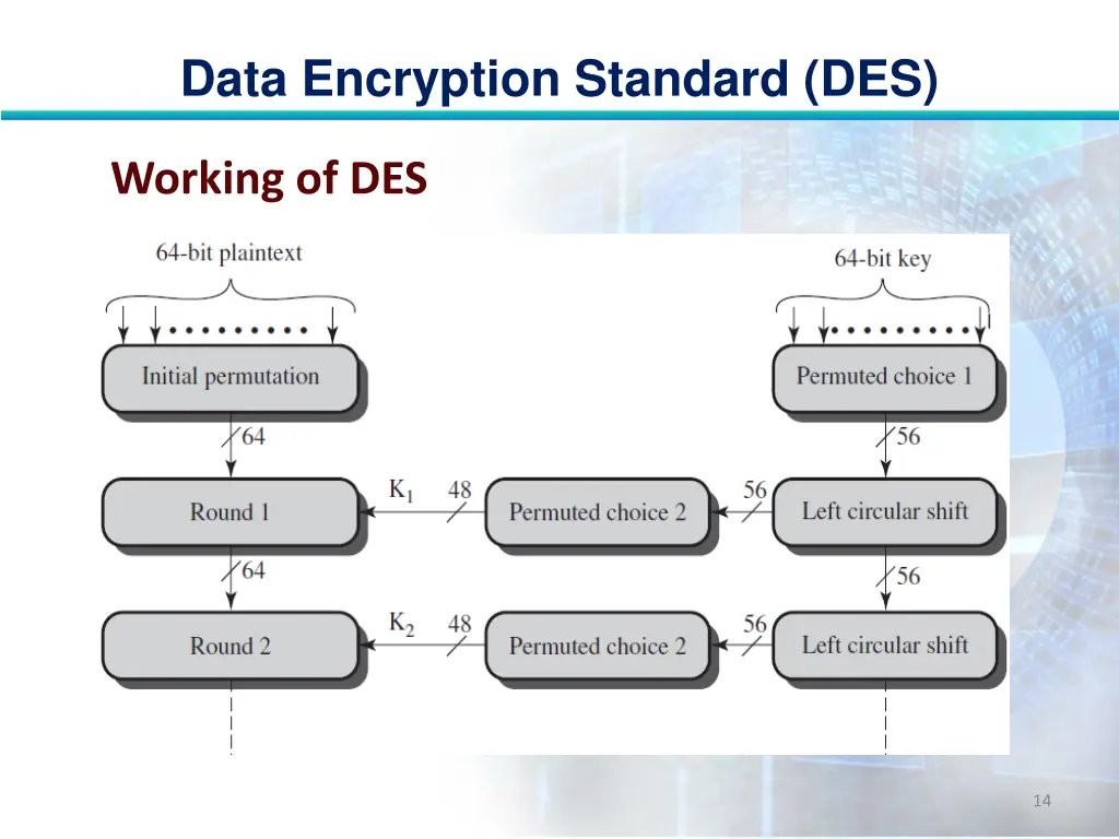 data encryption standard des 13