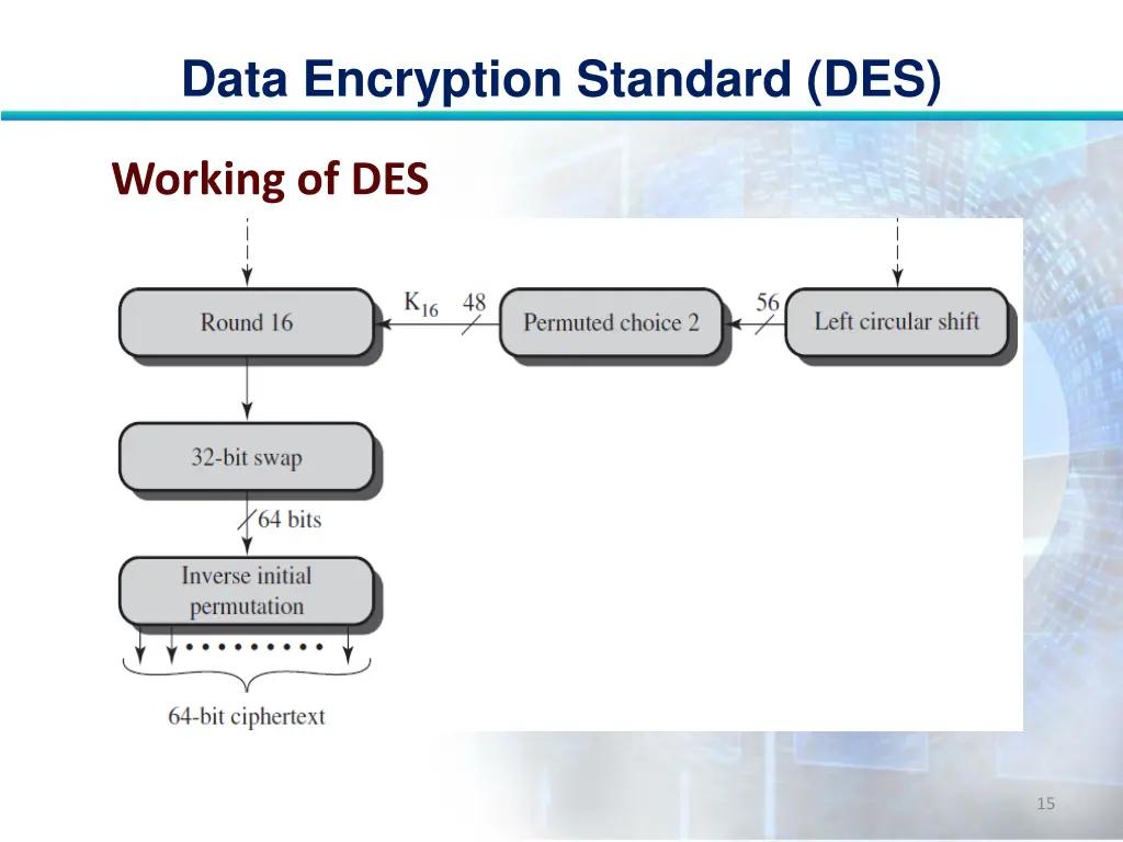 data encryption standard des 14