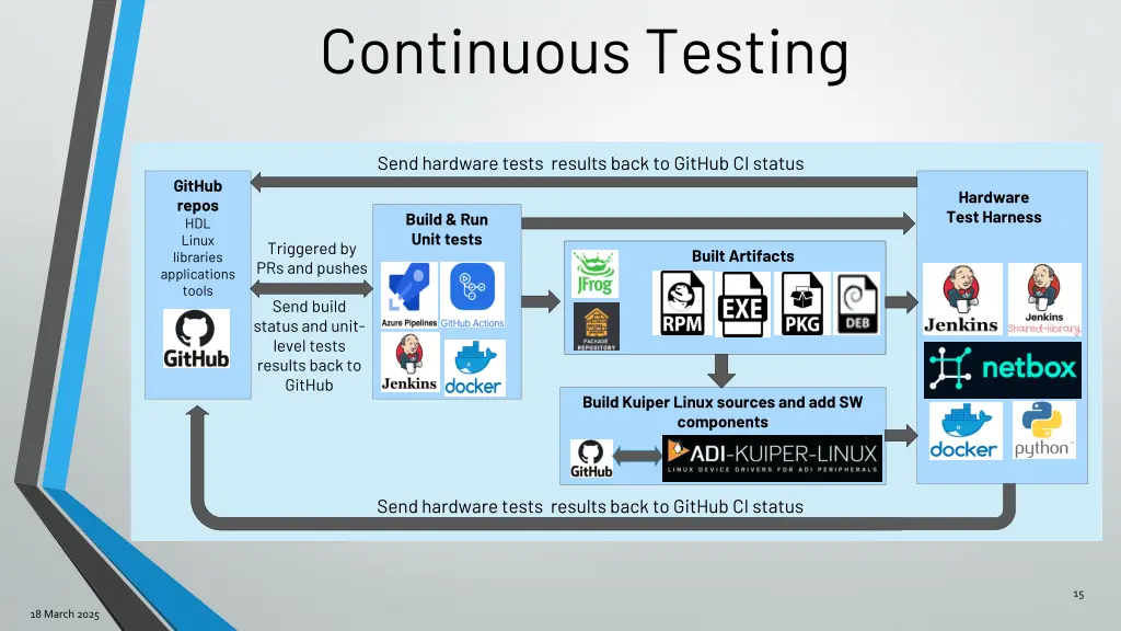 continuous testing