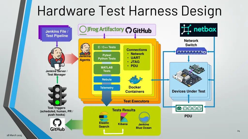hardware test harness design