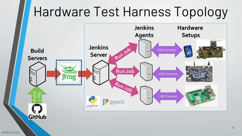 hardware test harness topology 1