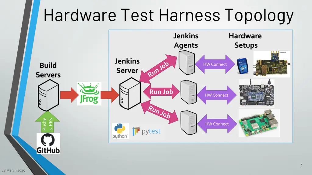 hardware test harness topology