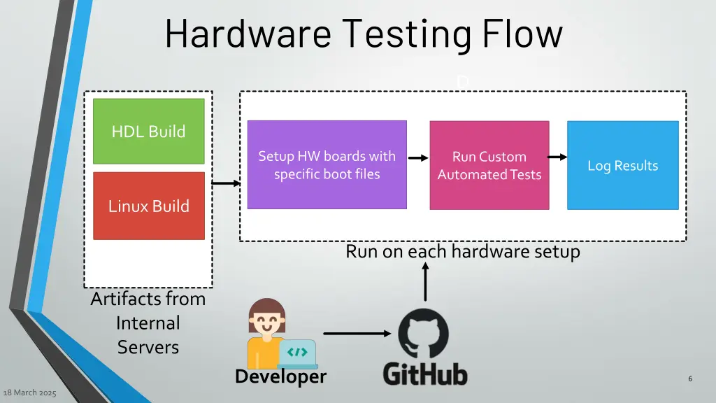 hardware testing flow