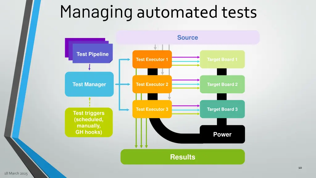 managing automated tests