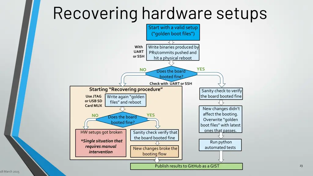 recovering hardware setups