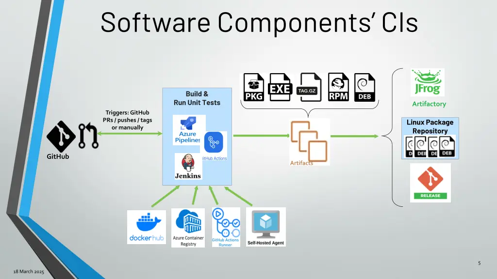 software components cis