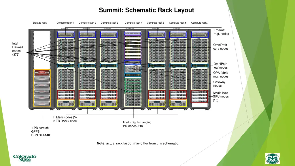 summit schematic rack layout