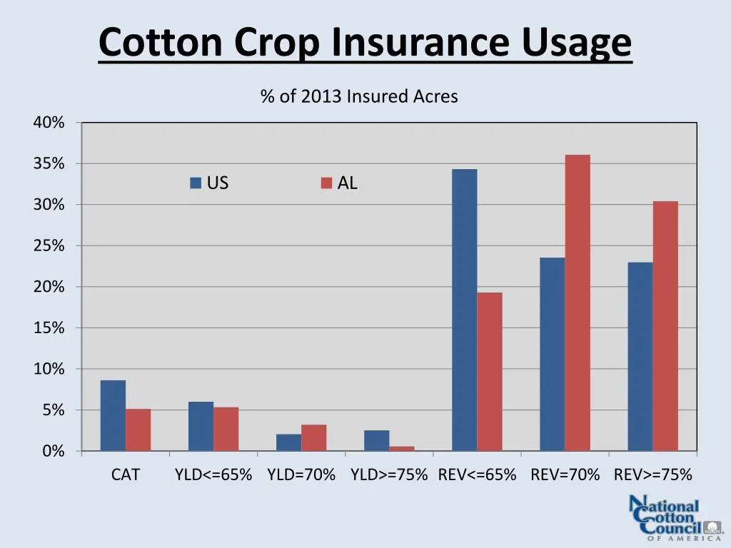 cotton crop insurance usage