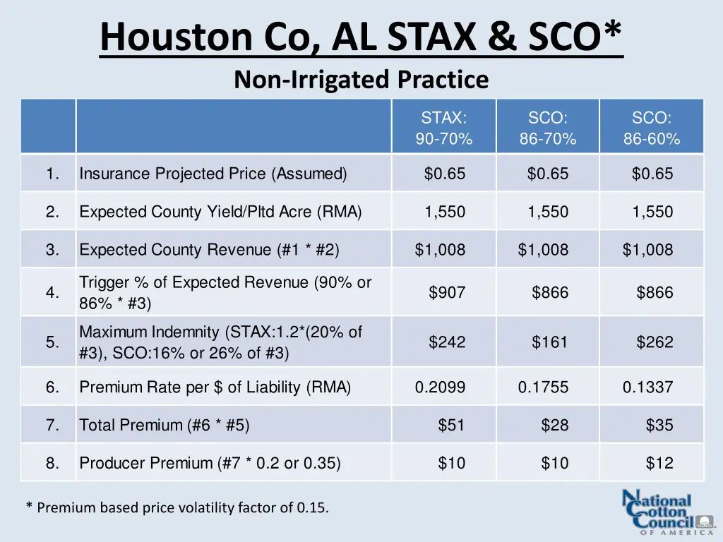 houston co al stax sco non irrigated practice