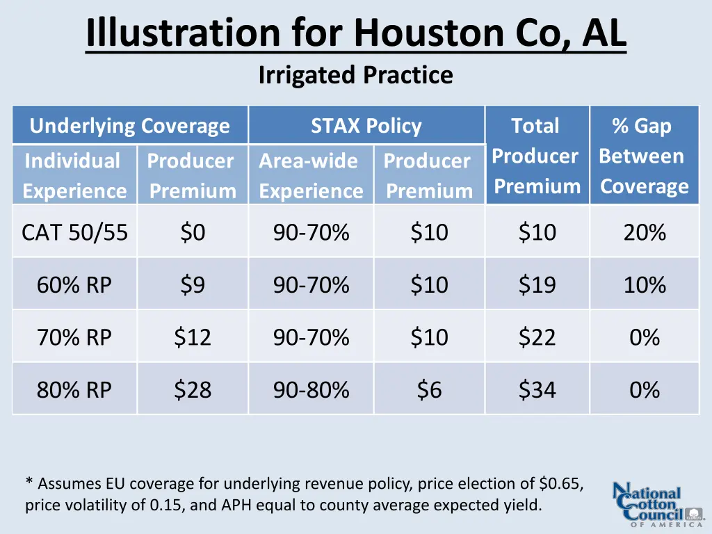 illustration for houston co al irrigated practice