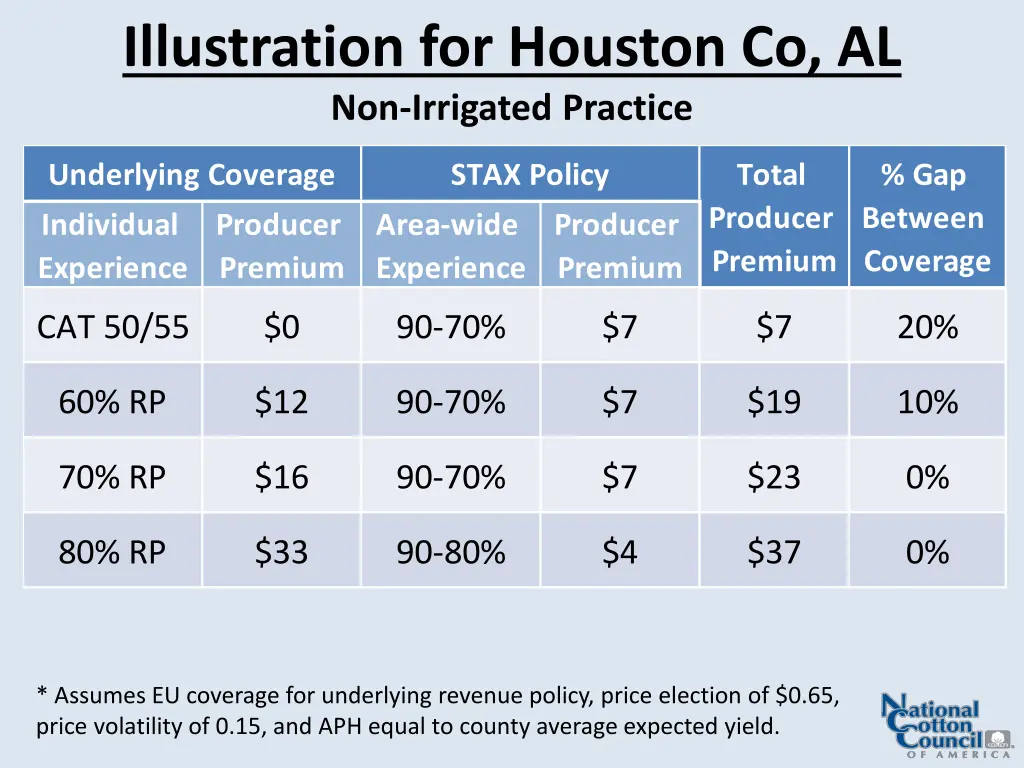 illustration for houston co al non irrigated