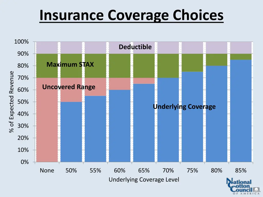 insurance coverage choices