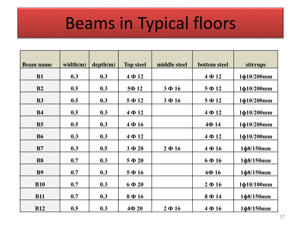 beams in typical floors