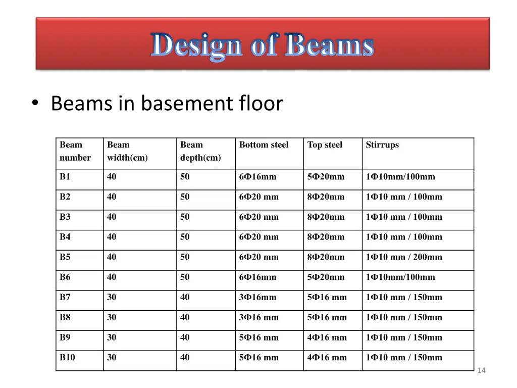 design of beams