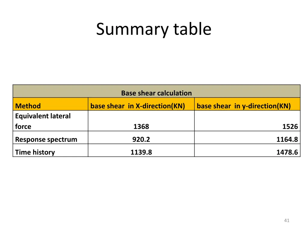 summary table