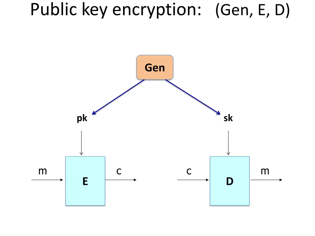 public key encryption gen e d