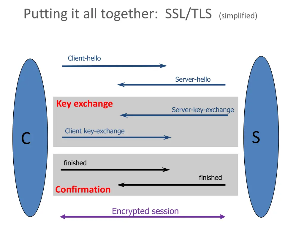 putting it all together ssl tls simplified