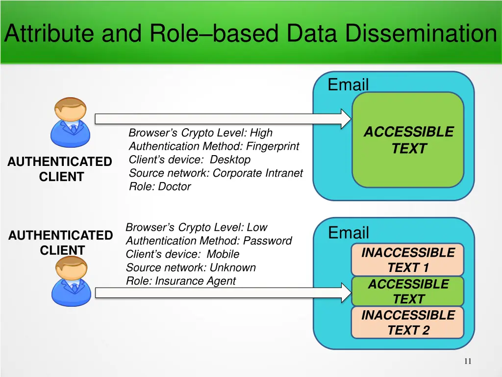 attribute and role based data dissemination