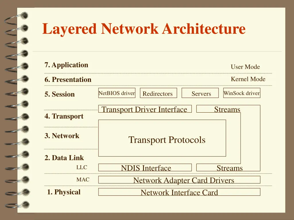 layered network architecture