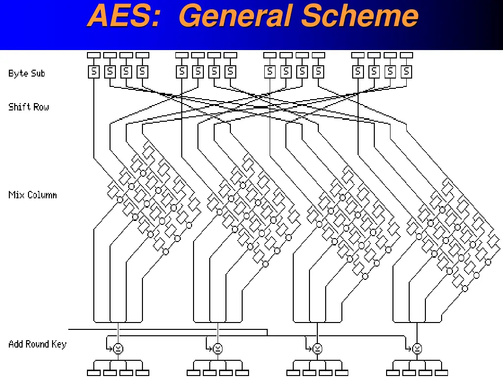 aes general scheme