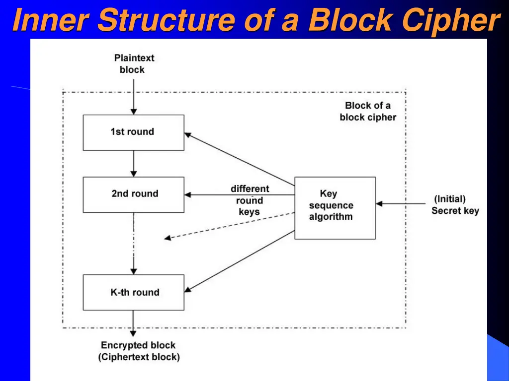 inner structure of a block cipher 1