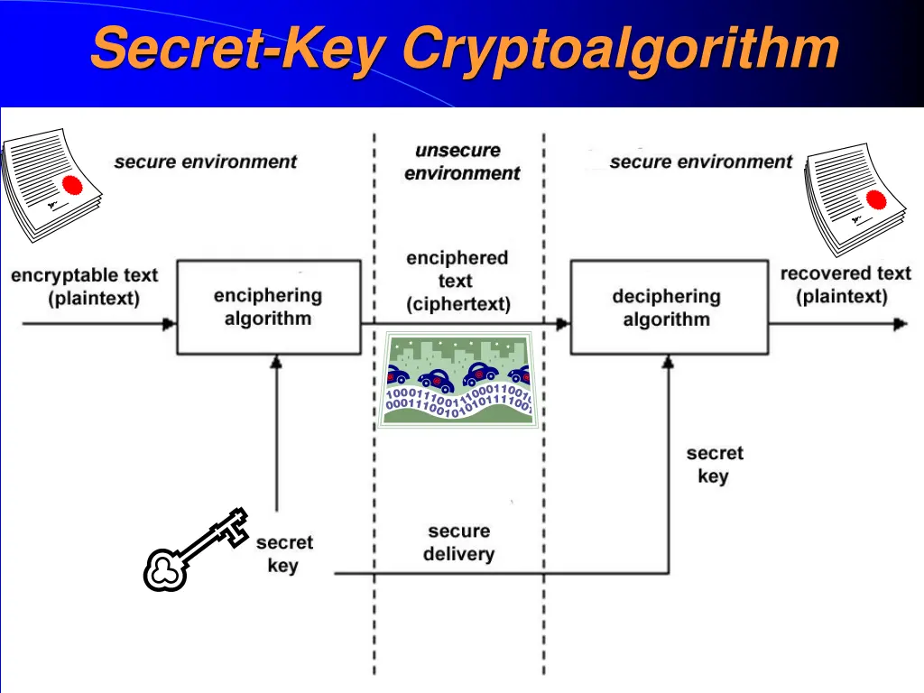 secret key cryptoalgorithm 3