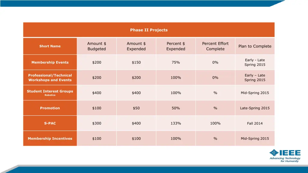 phase ii projects