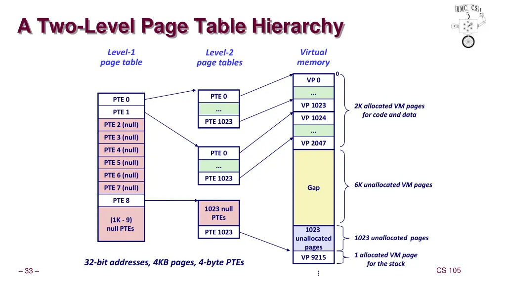 a two level page table hierarchy