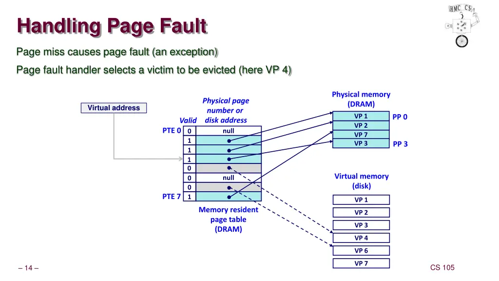 handling page fault 2