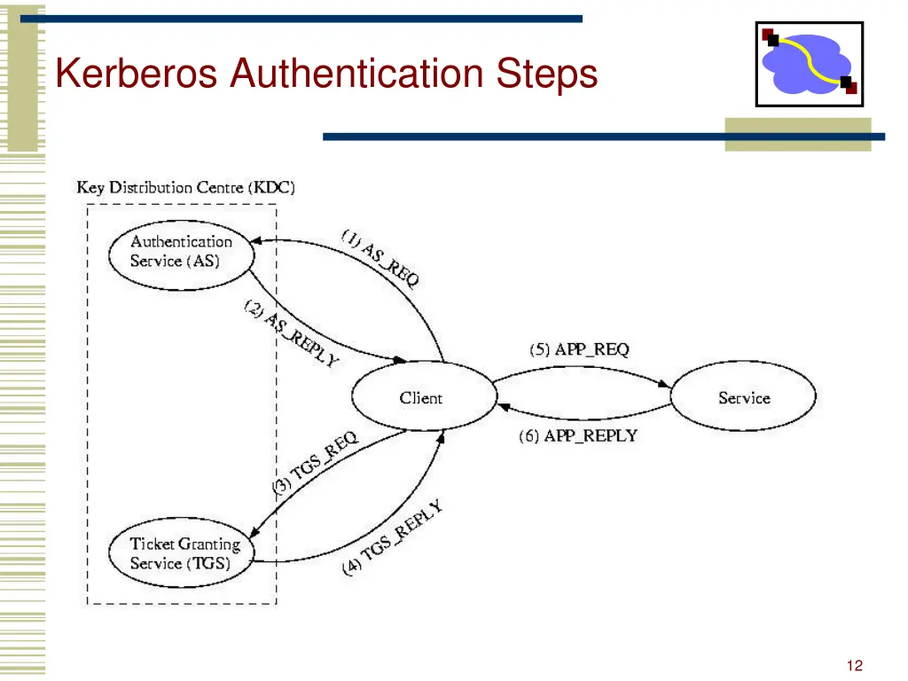 kerberos authentication steps 2