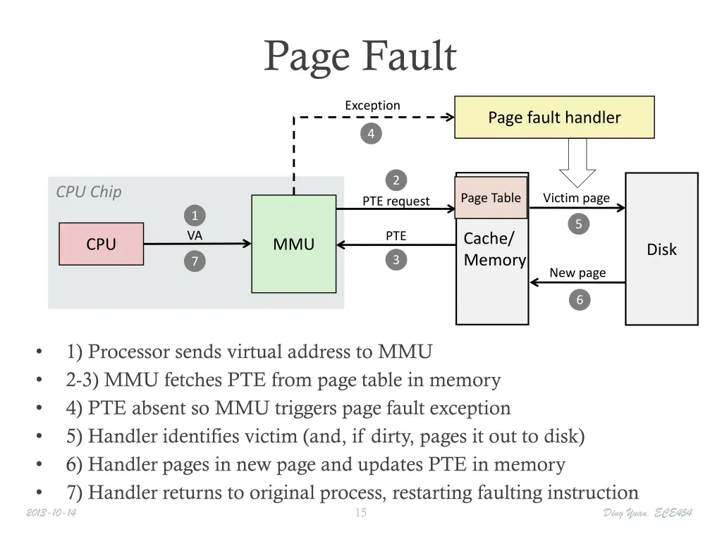 page fault