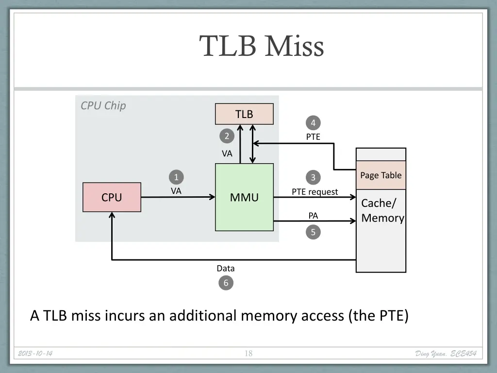 tlb miss
