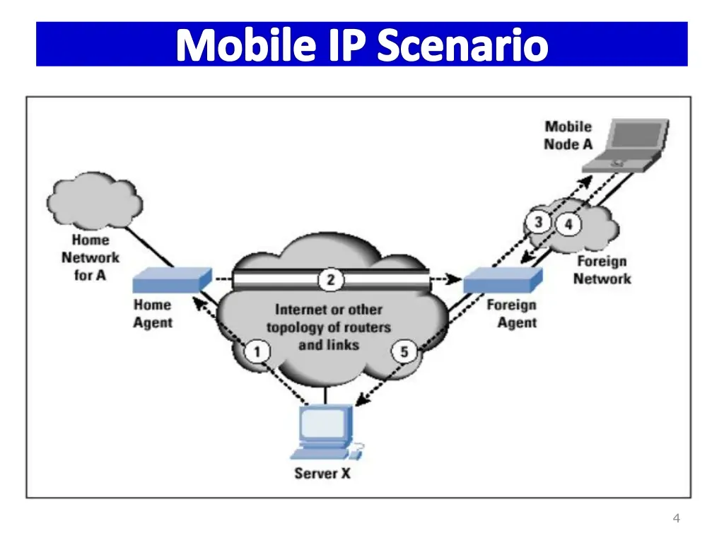mobile ip scenario