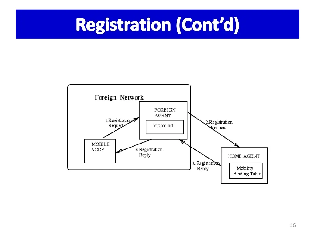 registration cont d