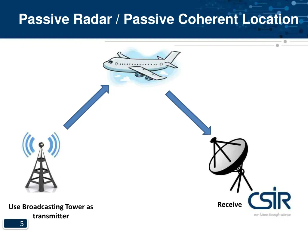 passive radar passive coherent location