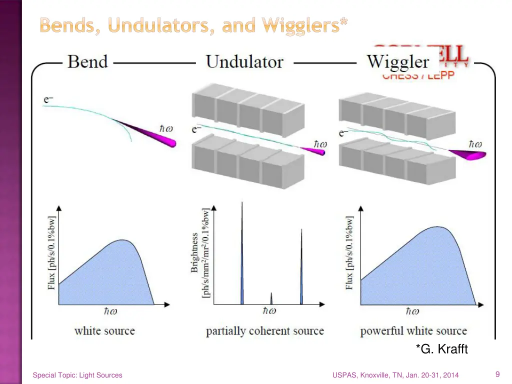 bends undulators and wigglers