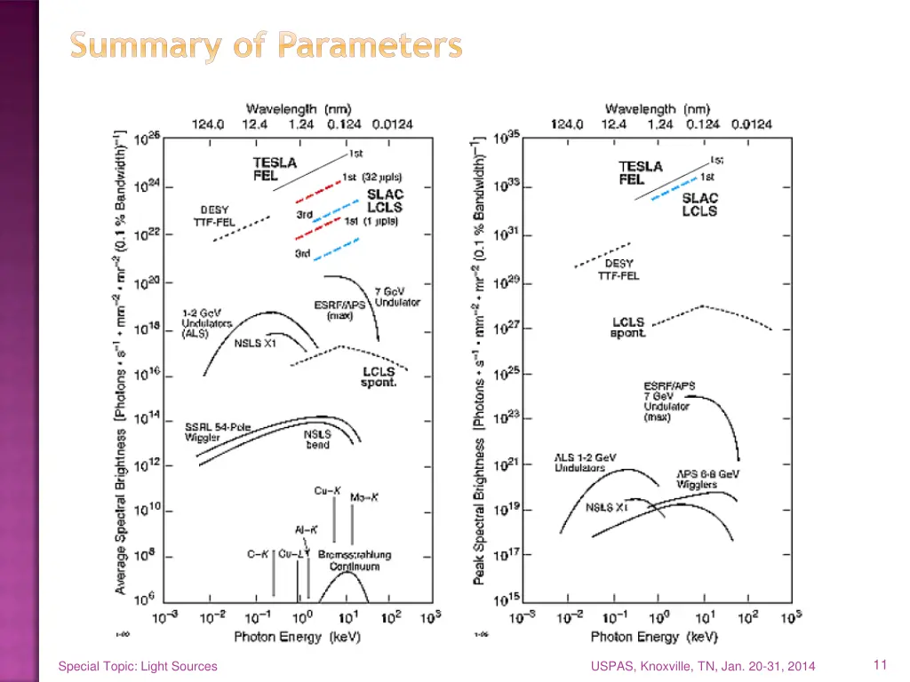 summary of parameters