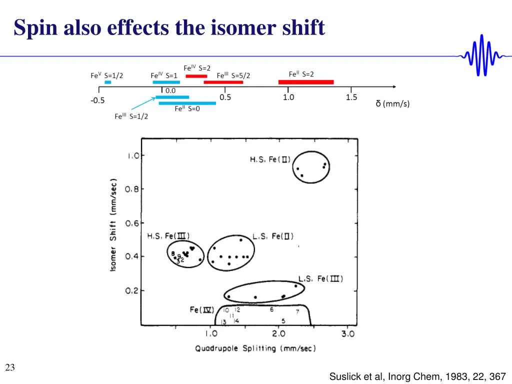 spin also effects the isomer shift