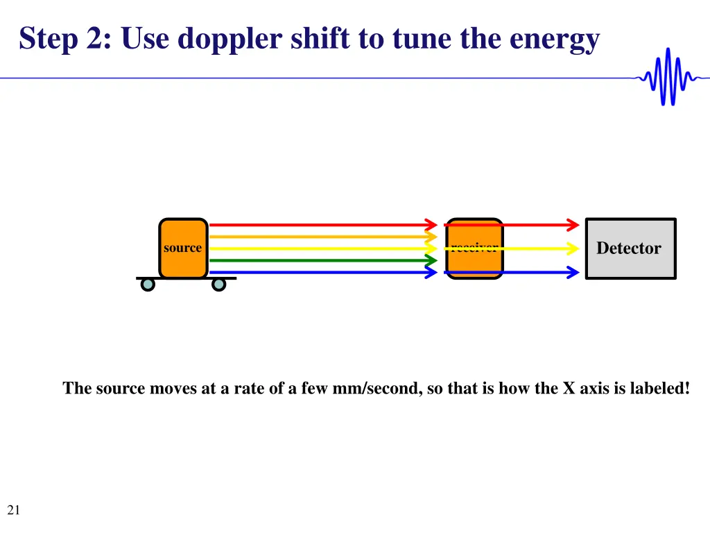 step 2 use doppler shift to tune the energy