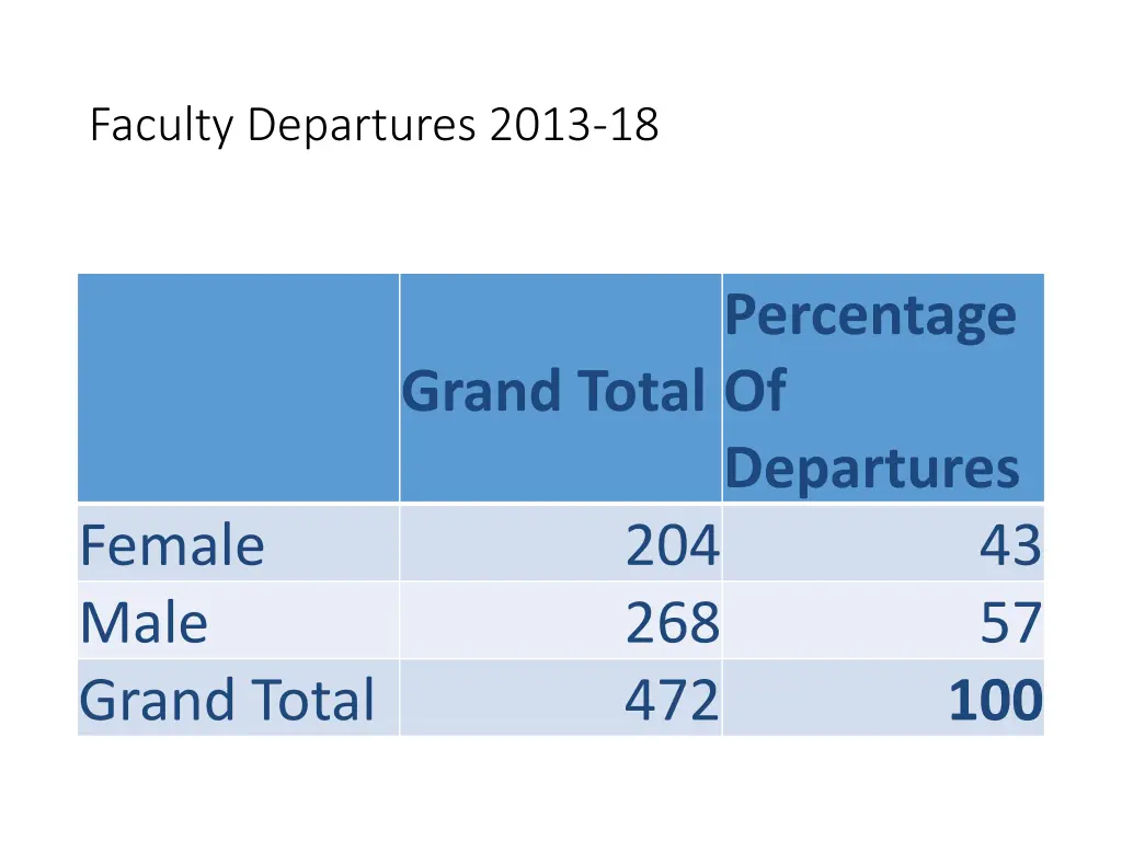 faculty departures 2013 18