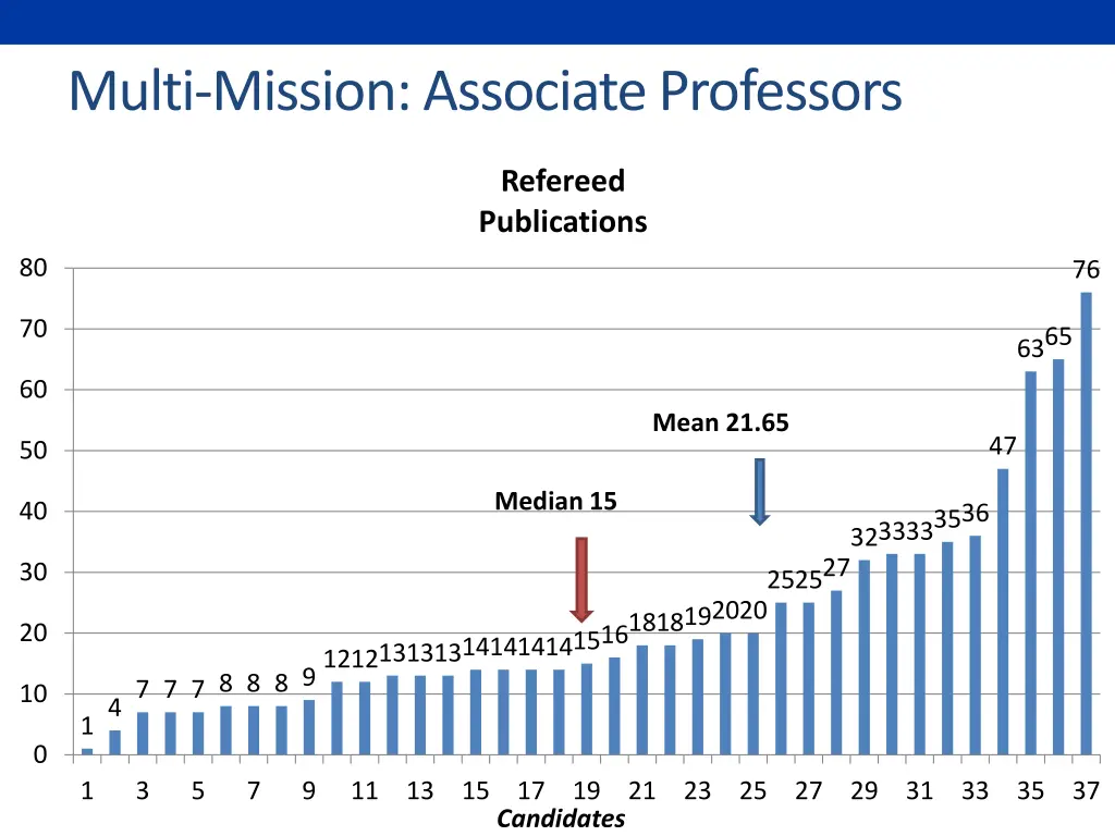 multi mission associate professors
