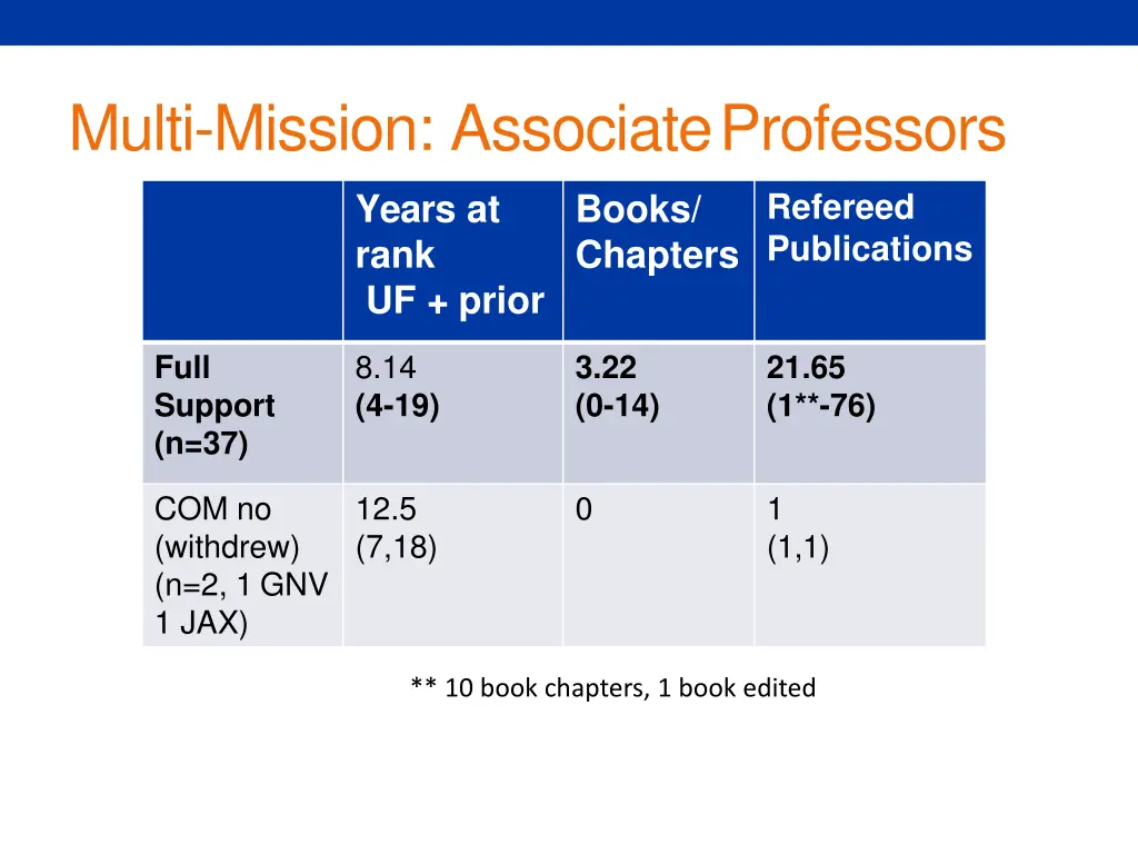 multi mission associateprofessors