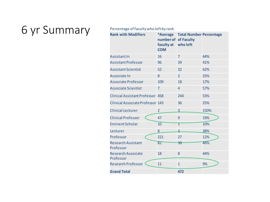 percentage of faculty who left by rank rank with 1
