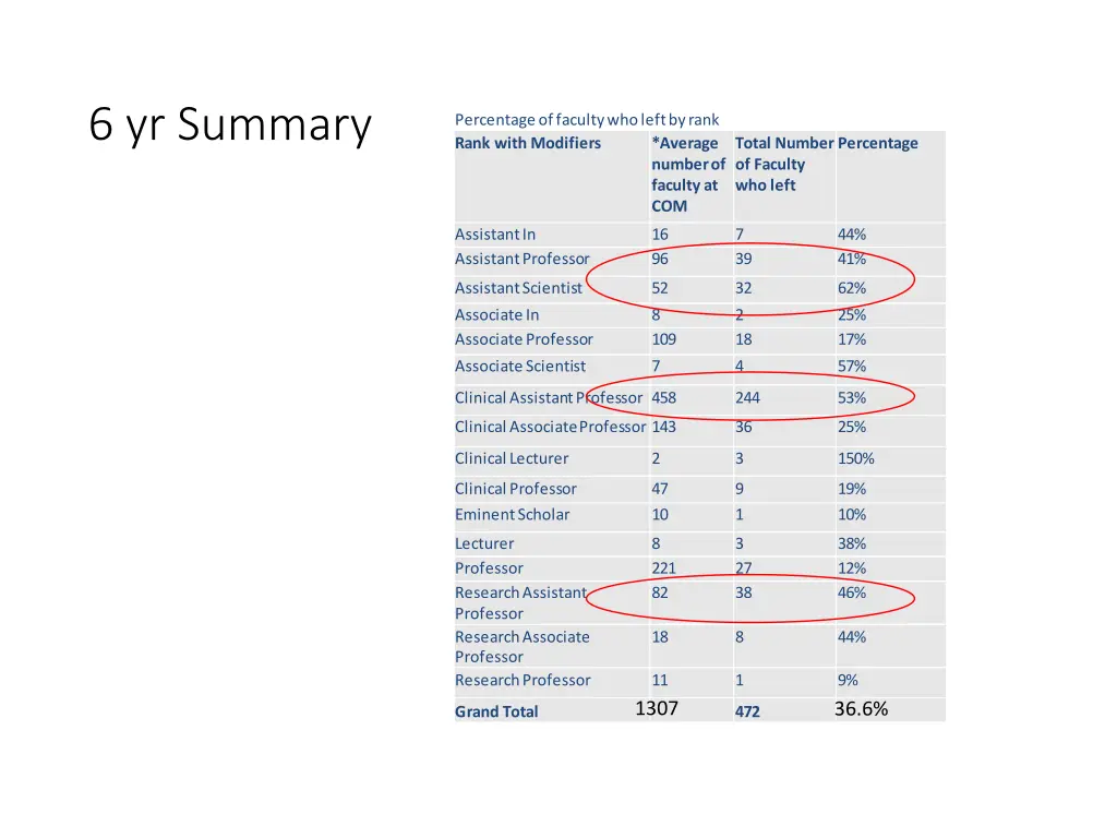 percentage of faculty who left by rank rank with
