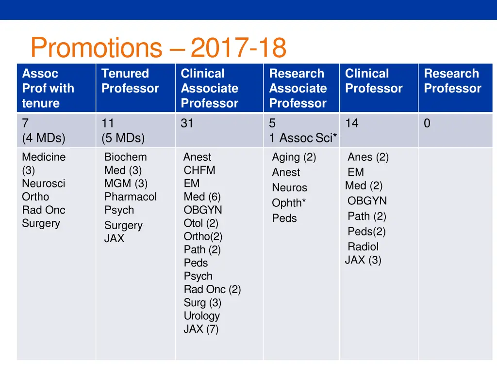 promotions 2017 18 assoc prof with tenure