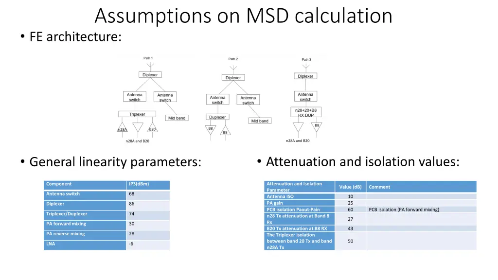 assumptions on msd calculation fe architecture
